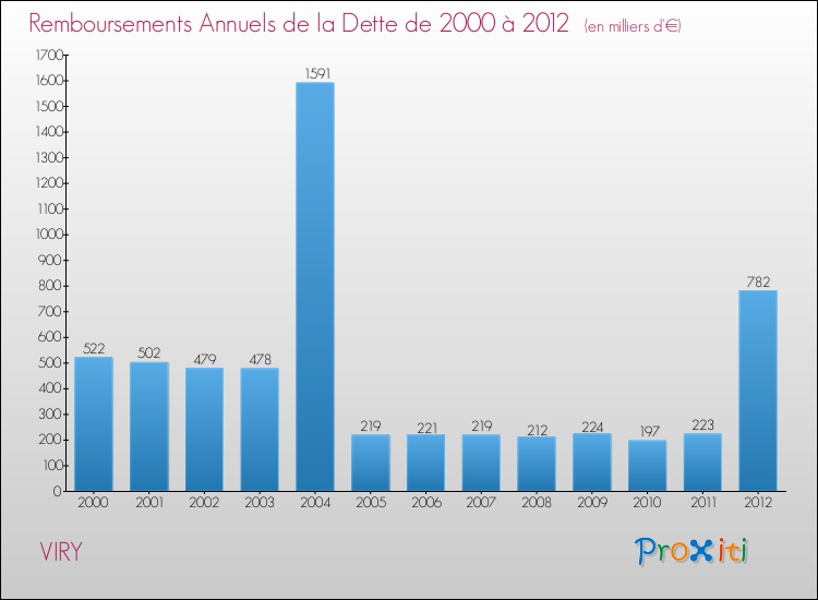 Evolution de l'annuité de la dette pour la commune de VIRY de 2000 à 2012 Annuités de la dette pour VIRY de 2000 à 2012