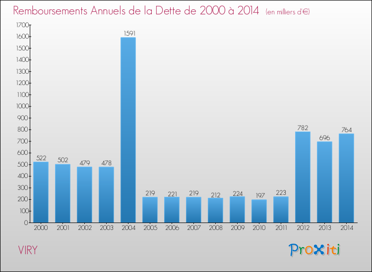 Evolution de l'annuité de la dette pour la commune de VIRY de 2000 à 2014 Annuités de la dette pour VIRY de 2000 à 2014