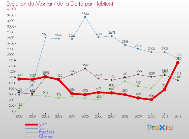 Evolution de la dette par habitant pour la commune de VIRY et les communes proches de 2000 à 2012 Comparaison de la dette par habitant pour VIRY et les communes voisines de 2000 à 2012