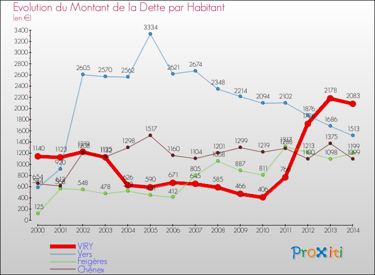 Evolution de la dette par habitant pour la commune de VIRY et les communes proches de 2000 à 2014 Comparaison de la dette par habitant pour VIRY et les communes voisines de 2000 à 2014