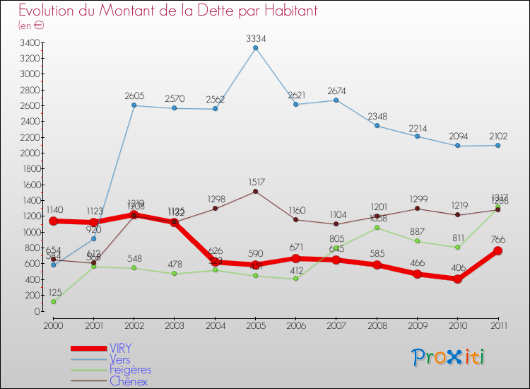 Evolution de la dette par habitant pour la commune de VIRY et les communes proches Comparaison de la dette par habitant pour VIRY et les communes voisines