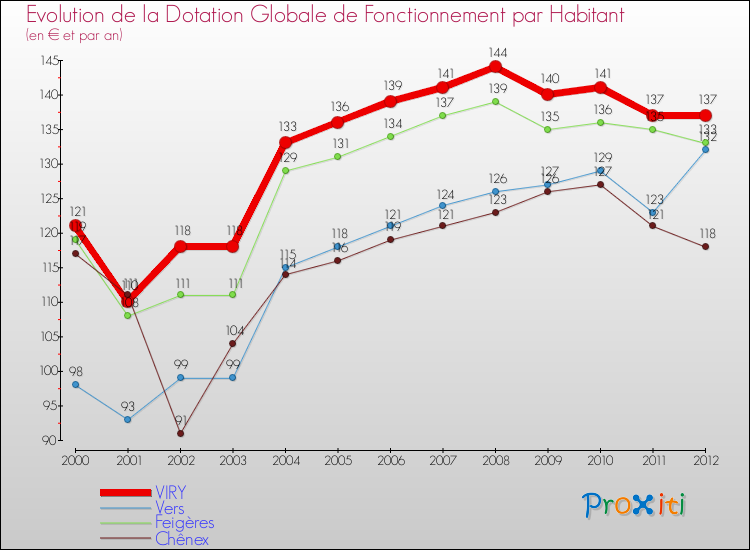 Evolution et montant de la dotation globale de fonctionnement par Habitant pour VIRY et les communes proches Comparaison des dotations globales de fonctionnement par habitant pour VIRY et les communes voisines