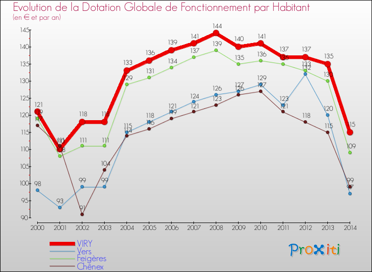 Evolution et montant de la dotation globale de fonctionnement par Habitant pour VIRY et les communes proches de 2000 à 2014. Comparaison des dotations globales de fonctionnement par habitant pour VIRY et les communes voisines de 2000 à 2014.