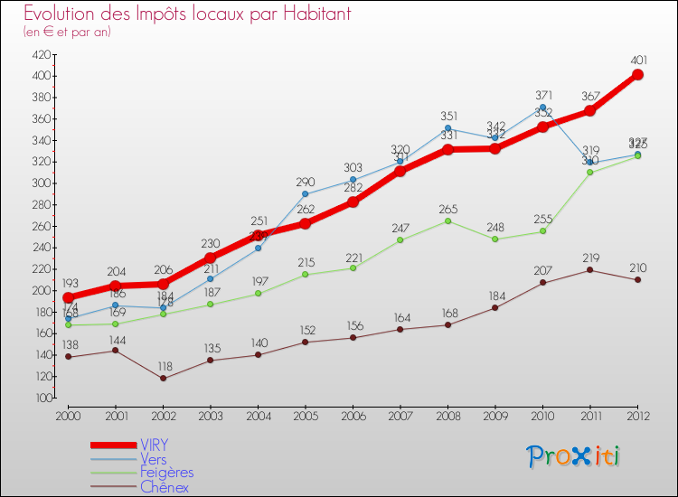 Evolution et montant des impôts locaux par Habitant pour VIRY et les communes proches Comparaison des impôts locaux par habitant pour VIRY et les communes voisines