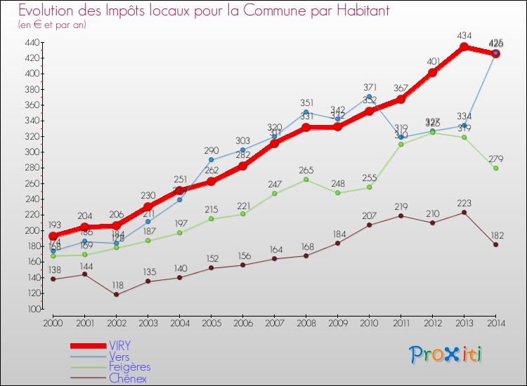 Evolution et montant des impôts locaux par Habitant pour VIRY et les communes proches de 2000 à 2014 Comparaison des impôts locaux par habitant pour VIRY et les communes voisines de 2000 à 2014