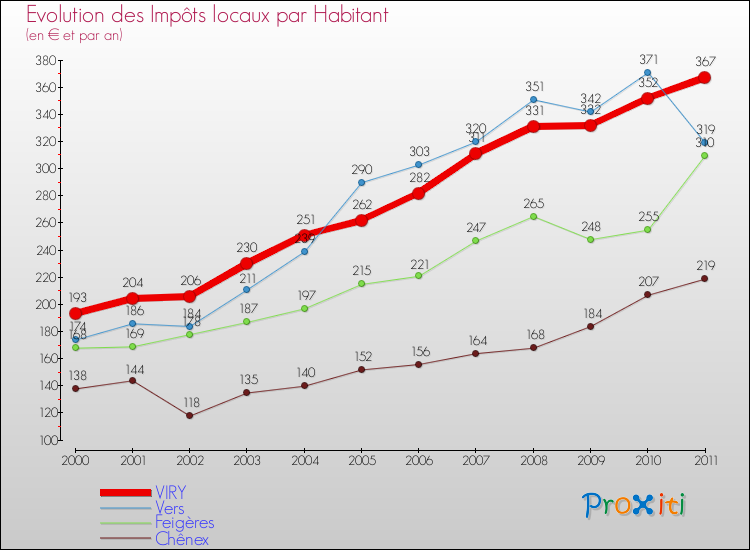 Evolution et montant des impôts locaux par Habitant pour VIRY et les communes proches Comparaison des impôts locaux par habitant pour VIRY et les communes voisines