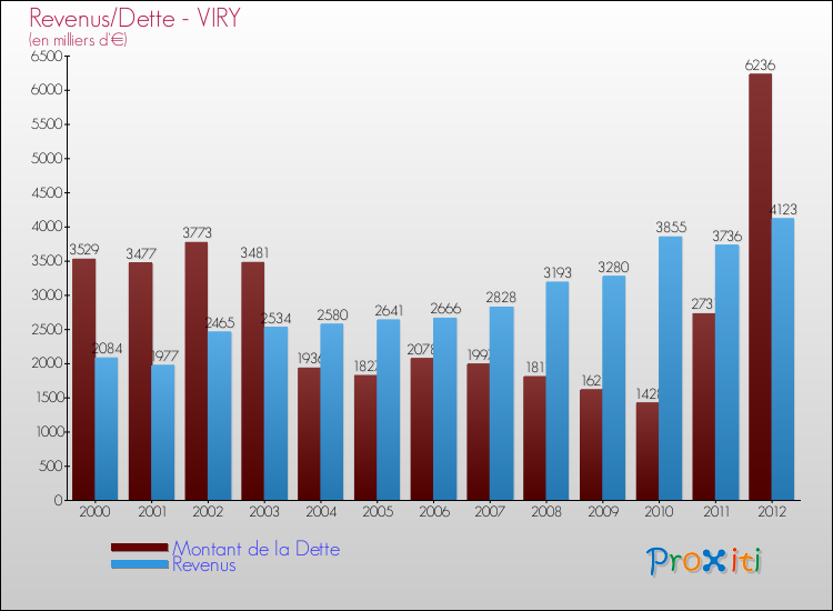 Evolution comparée de la dette et des revenus pour la commune de VIRY de 2000 à 2012 Comparaison de la dette et des revenus pour VIRY de 2000 à 2012