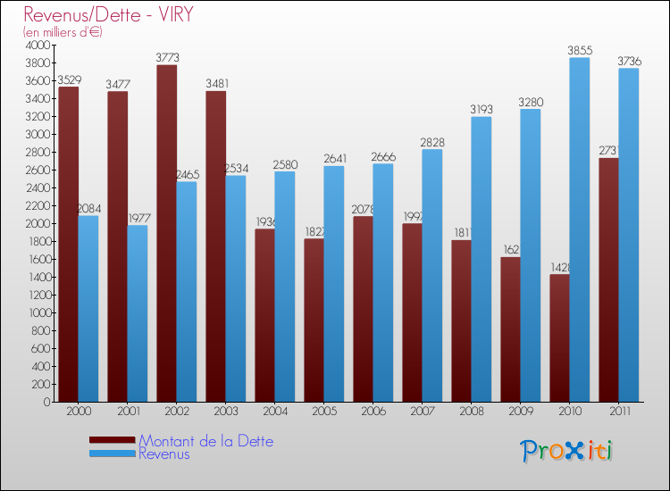 Evolution comparée de la dette et des revenus pour la commune de VIRY de 2000 à 2011 Comparaison de la dette et des revenus pour VIRY de 2000 à 2011