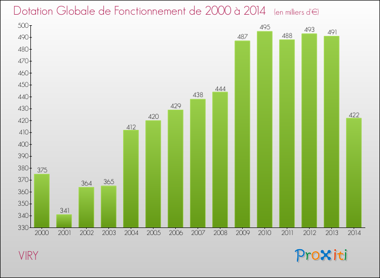 Evolution du montant de la Dotation Globale de Fonctionnement pour la commune de VIRY de 2000 à 2014 Evolution du montant de la Dotation Globale de Fonctionnement pour VIRY de 2000 à 2014