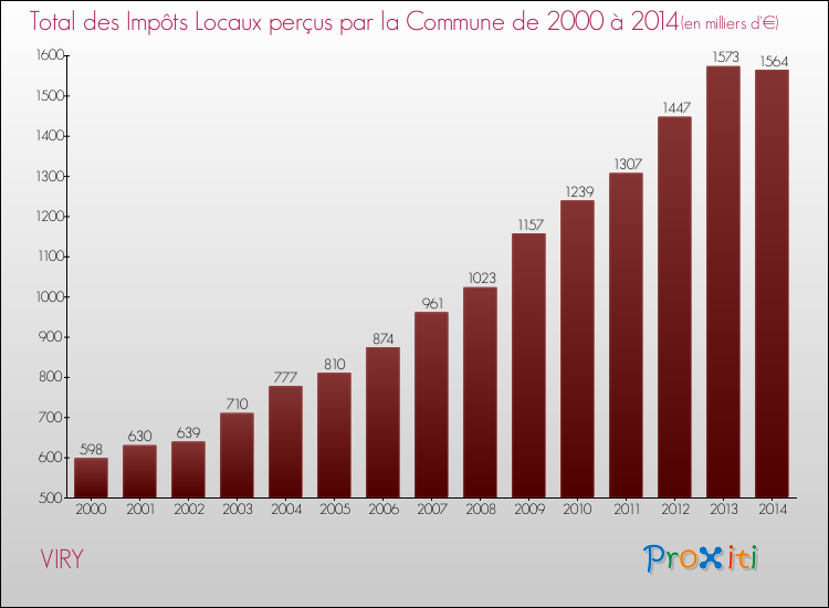 Evolution des Impôts Locaux pour la commune de VIRY de 2000 à 2014 Evolution des Impôts Locaux pour VIRY de 2000 à 2014
