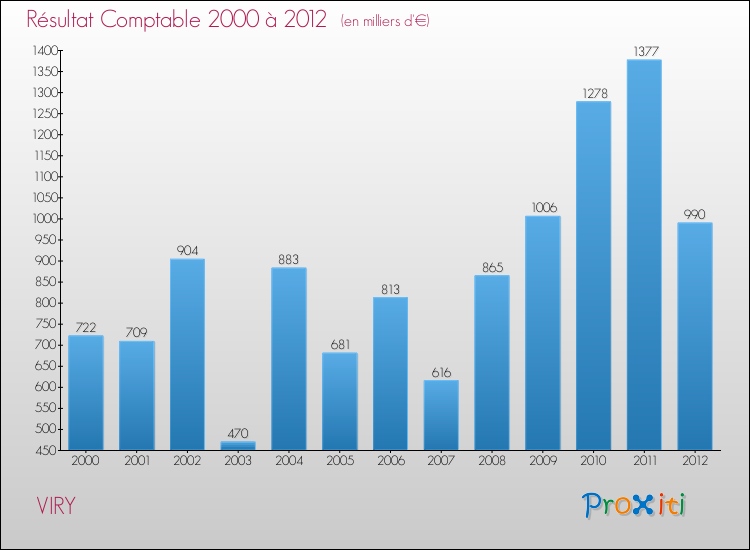 Evolution du résultat comptable pour la commune de VIRY de 2000 à 2012 Evolution du résultat comptable pour VIRY de 2000 à 2012