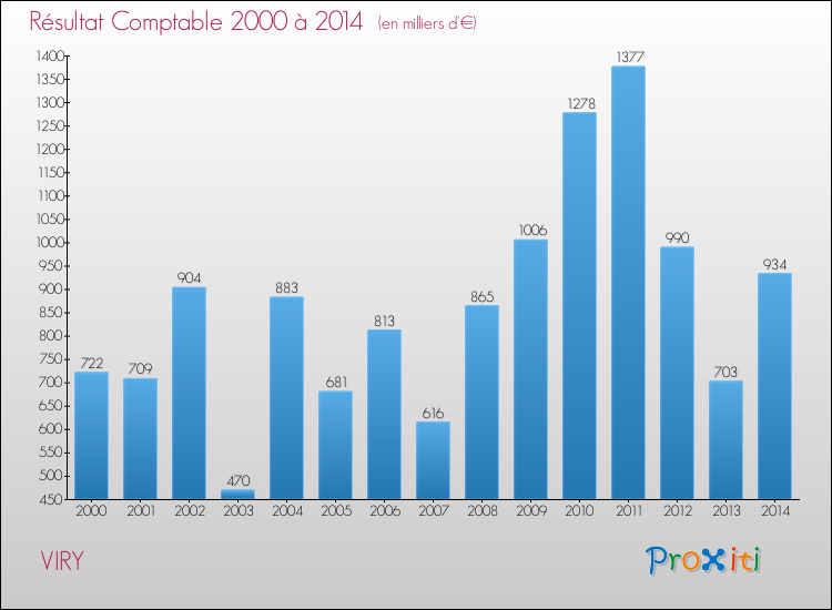 Evolution du résultat comptable pour la commune de VIRY de 2000 à 2014 Evolution du résultat comptable pour VIRY de 2000 à 2014
