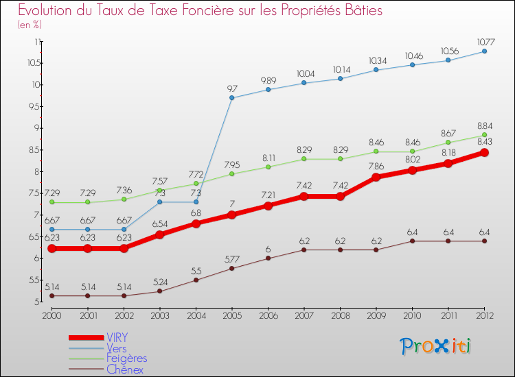 Evolution du taux de la taxe foncière sur le bati pour VIRY et les communes proches de 2000 à 2012 Comparaison des taux de taxe foncière sur le bati pour VIRY et les communes voisines de 2000 à 2012