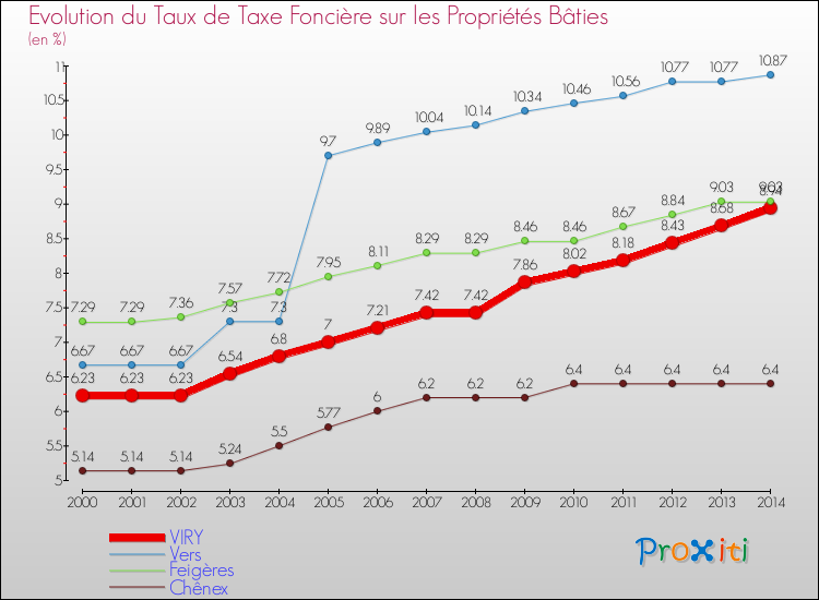 Evolution du taux de la taxe foncière sur le bati pour VIRY et les communes proches de 2000 à 2014 Comparaison des taux de taxe foncière sur le bati pour VIRY et les communes voisines de 2000 à 2014