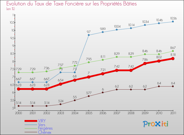 Evolution du taux de la taxe foncière sur le bati pour VIRY et les communes proches Comparaison des taux de taxe foncière sur le bati pour VIRY et les communes voisines