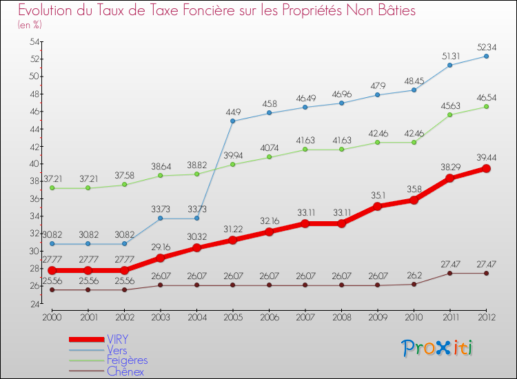 Evolution du taux de la taxe foncière sur les immeubles et terrains non batis pour VIRY et les communes proches de 2000 à 2012 Comparaison des taux de la taxe foncière sur les immeubles et terrains non batis pour VIRY et les communes voisines de 2000 à 2012