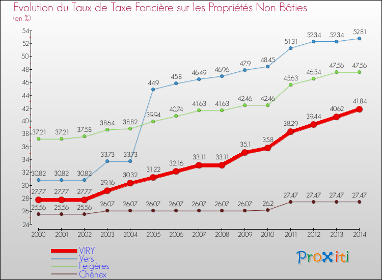 Evolution du taux de la taxe foncière sur les immeubles et terrains non batis pour VIRY et les communes proches de 2000 à 2014 Comparaison des taux de la taxe foncière sur les immeubles et terrains non batis pour VIRY et les communes voisines de 2000 à 2014