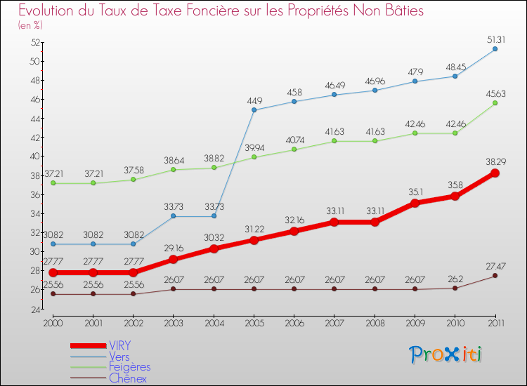 Evolution du taux de la taxe foncière sur les immeubles et terrains non batis pour VIRY et les communes proches Comparaison des taux de la taxe foncière sur les immeubles et terrains non batis pour VIRY et les communes voisines