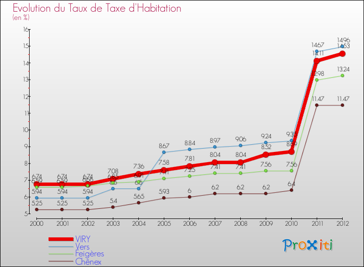 Evolution du taux de la taxe d'habitation pour VIRY et les communes proches Comparaison des taux de la taxe d'habitation pour VIRY et les communes voisines