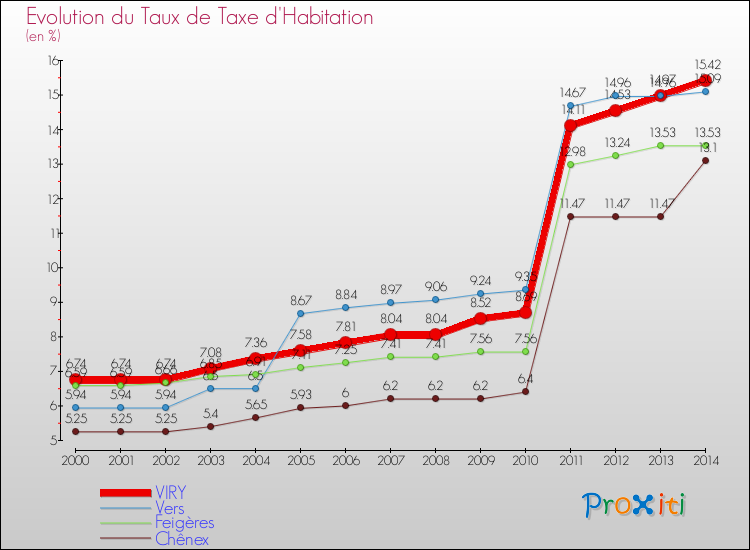 Evolution du taux de la taxe d'habitation pour VIRY et les communes proches de 2000 à 2014 Comparaison des taux de la taxe d'habitation pour VIRY et les communes voisines de 2000 à 2014