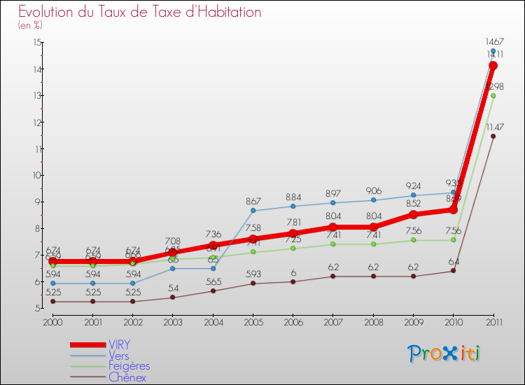 Evolution du taux de la taxe d'habitation pour VIRY et les communes proches Comparaison des taux de la taxe d'habitation pour VIRY et les communes voisines
