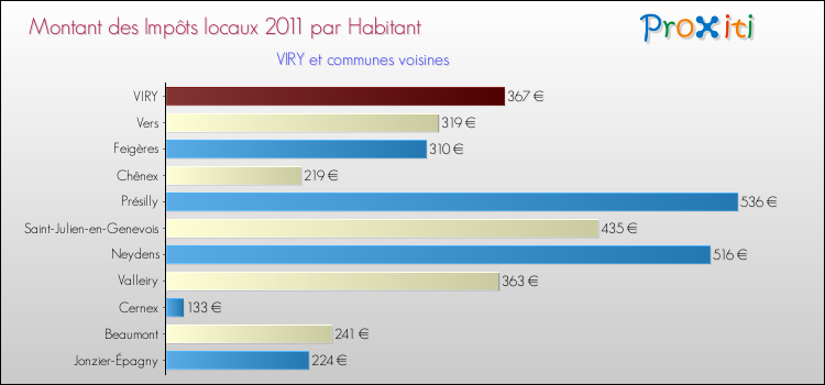 Montant des impôts locaux par Habitant pour VIRY et les communes proches Comparaison des impôts locaux par habitant pour VIRY et les communes voisines