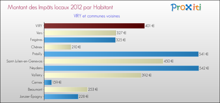 Montant des impôts locaux par Habitant pour VIRY et les communes proches Comparaison des impôts locaux par habitant pour VIRY et les communes voisines
