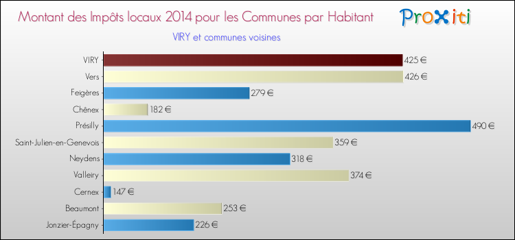 Montant des impôts locaux par Habitant pour VIRY et les communes proches en 2014 Comparaison des impôts locaux par habitant pour VIRY et les communes voisines en 2014