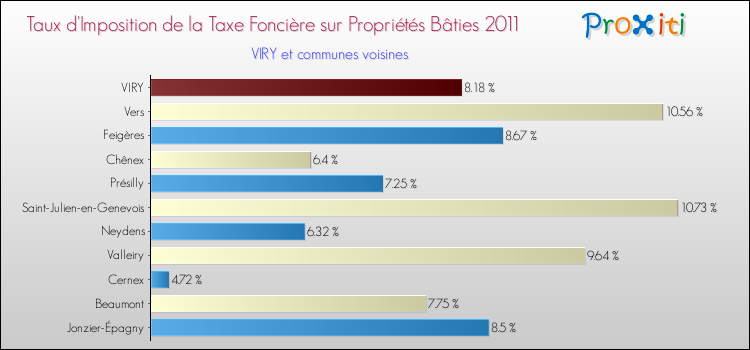Taux d'imposition de la taxe foncière sur le bati 2011 pour VIRY et les communes proches Comparaison des taux d'imposition de la taxe foncière sur le bati 2011 pour VIRY et les communes voisines
