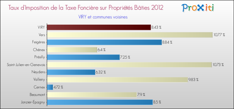 Taux d'imposition de la taxe foncière sur le bati 2012 pour VIRY et les communes proches Comparaison des taux d'imposition de la taxe foncière sur le bati 2012 pour VIRY et les communes voisines