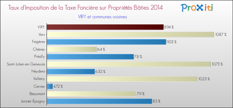 Taux d'imposition de la taxe foncière sur le bati 2014 pour VIRY et les communes proches Comparaison des taux d'imposition de la taxe foncière sur le bati 2014 pour VIRY et les communes voisines