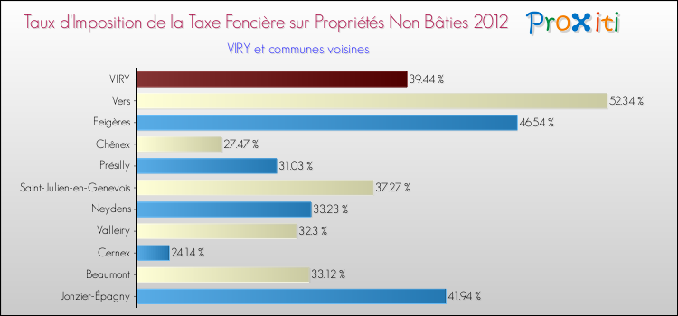 Taux d'imposition de la taxe foncière sur les immeubles et terrains non batis 2012 pour VIRY et les communes proches Comparaison des taux d'imposition de la taxe foncière sur les immeubles et terrains non batis 2012 pour VIRY et les communes voisines