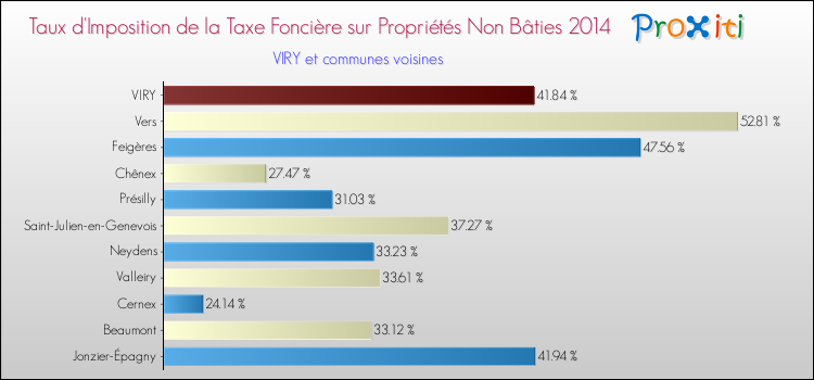 Taux d'imposition de la taxe foncière sur les immeubles et terrains non batis 2014 pour VIRY et les communes proches Comparaison des taux d'imposition de la taxe foncière sur les immeubles et terrains non batis 2014 pour VIRY et les communes voisines