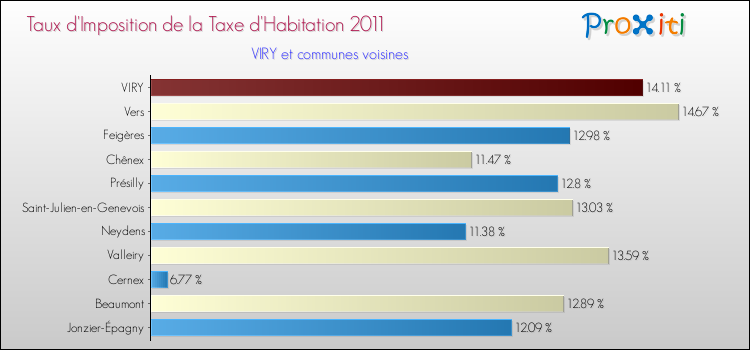 Taux d'imposition de la taxe d'habitation 2011 pour VIRY et les communes proches Comparaison des taux d'imposition de la taxe d'habitation 2011 pour VIRY et les communes voisines
