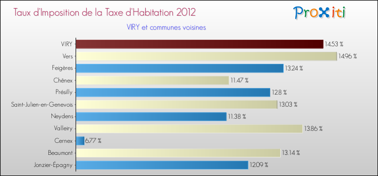 Taux d'imposition de la taxe d'habitation 2012 pour VIRY et les communes proches Comparaison des taux d'imposition de la taxe d'habitation 2012 pour VIRY et les communes voisines