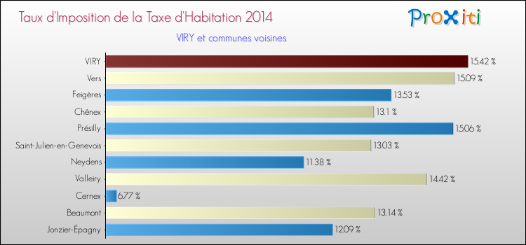 Taux d'imposition de la taxe d'habitation 2014 pour VIRY et les communes proches Comparaison des taux d'imposition de la taxe d'habitation 2014 pour VIRY et les communes voisines