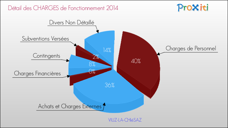 Décomposition des Charges de Fonctionnement 2014 de la commune de VIUZ-LA-CHIéSAZ Charges de Fonctionnement 2014 pour la commune de VIUZ-LA-CHIéSAZ