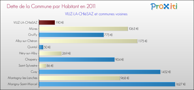 Dette par habitant de la commune en 2011 pour VIUZ-LA-CHIéSAZ et les communes proches Comparaison de la dette par habitant de la commune en 2011 pour VIUZ-LA-CHIéSAZ et les communes voisines