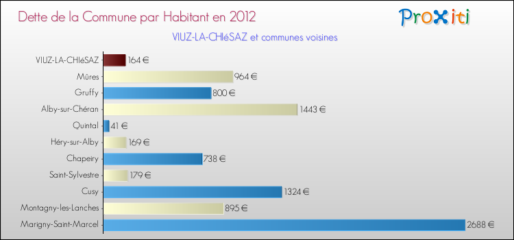 Dette par habitant de la commune en 2012 pour VIUZ-LA-CHIéSAZ et les communes proches Comparaison de la dette par habitant de la commune en 2012 pour VIUZ-LA-CHIéSAZ et les communes voisines