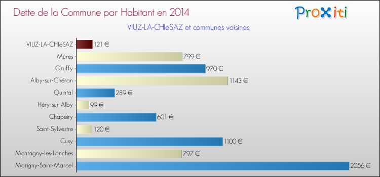 Dette par habitant de la commune en 2014 pour VIUZ-LA-CHIéSAZ et les communes proches Comparaison de la dette par habitant de la commune en 2014 pour VIUZ-LA-CHIéSAZ et les communes voisines