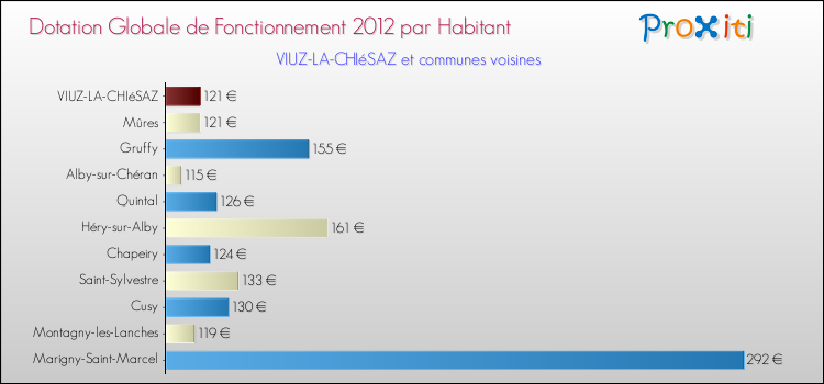 Montant des dotations globales de fonctionnement DGF par Habitant pour VIUZ-LA-CHIéSAZ et les communes proches Comparaison des des dotations globales de fonctionnement DGF par habitant pour VIUZ-LA-CHIéSAZ et les communes voisines