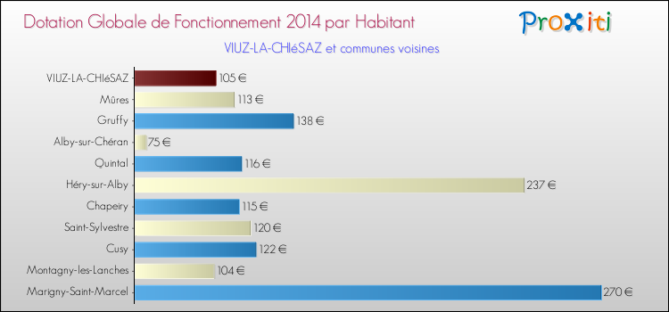 Montant des dotations globales de fonctionnement DGF par Habitant pour VIUZ-LA-CHIéSAZ et les communes proches en 2014. Comparaison des des dotations globales de fonctionnement DGF par habitant pour VIUZ-LA-CHIéSAZ et les communes voisines en 2014.