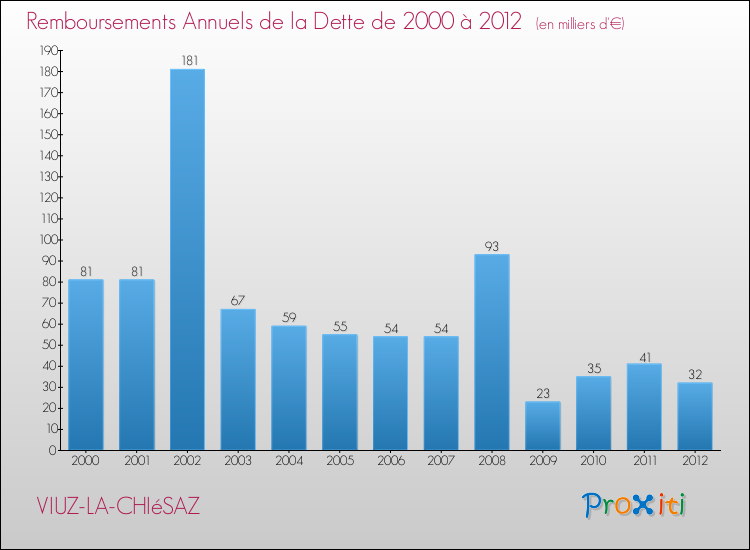 Evolution de l'annuité de la dette pour la commune de VIUZ-LA-CHIéSAZ de 2000 à 2012 Annuités de la dette pour VIUZ-LA-CHIéSAZ de 2000 à 2012