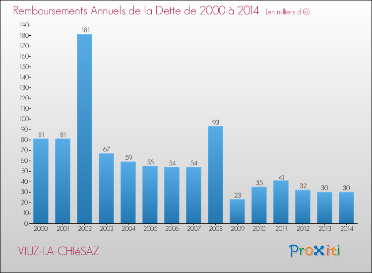 Evolution de l'annuité de la dette pour la commune de VIUZ-LA-CHIéSAZ de 2000 à 2014 Annuités de la dette pour VIUZ-LA-CHIéSAZ de 2000 à 2014