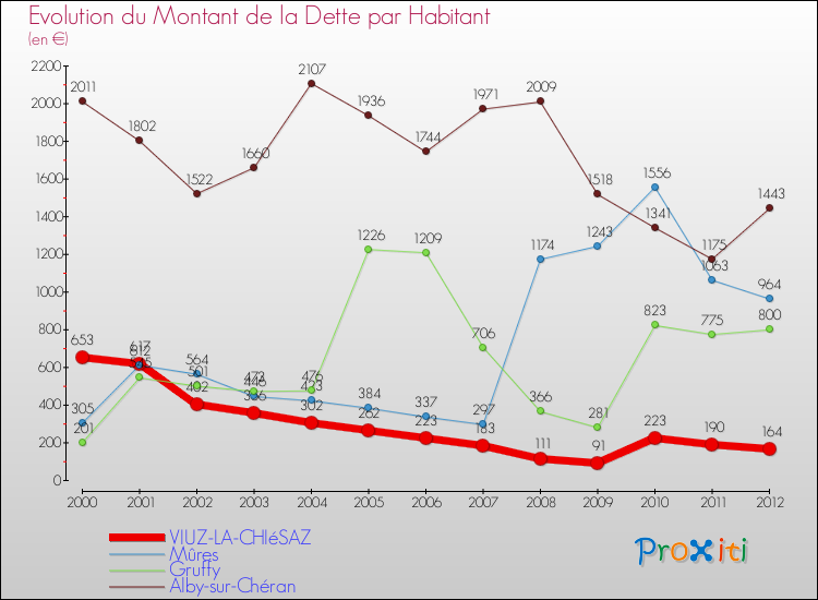 Evolution de la dette par habitant pour la commune de VIUZ-LA-CHIéSAZ et les communes proches de 2000 à 2012 Comparaison de la dette par habitant pour VIUZ-LA-CHIéSAZ et les communes voisines de 2000 à 2012