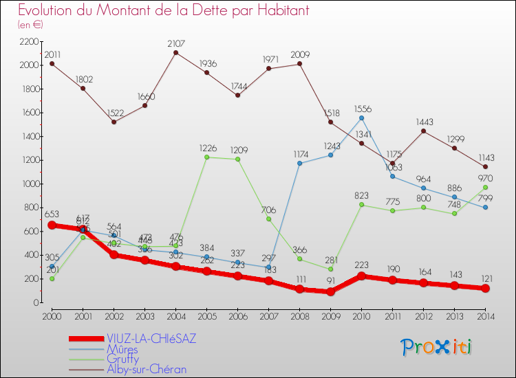 Evolution de la dette par habitant pour la commune de VIUZ-LA-CHIéSAZ et les communes proches de 2000 à 2014 Comparaison de la dette par habitant pour VIUZ-LA-CHIéSAZ et les communes voisines de 2000 à 2014