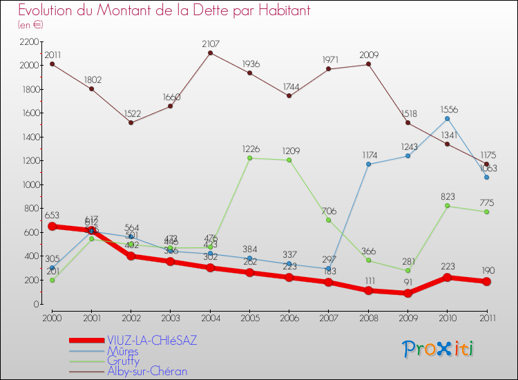 Evolution de la dette par habitant pour la commune de VIUZ-LA-CHIéSAZ et les communes proches Comparaison de la dette par habitant pour VIUZ-LA-CHIéSAZ et les communes voisines