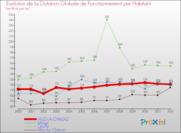 Evolution et montant de la dotation globale de fonctionnement par Habitant pour VIUZ-LA-CHIéSAZ et les communes proches Comparaison des dotations globales de fonctionnement par habitant pour VIUZ-LA-CHIéSAZ et les communes voisines