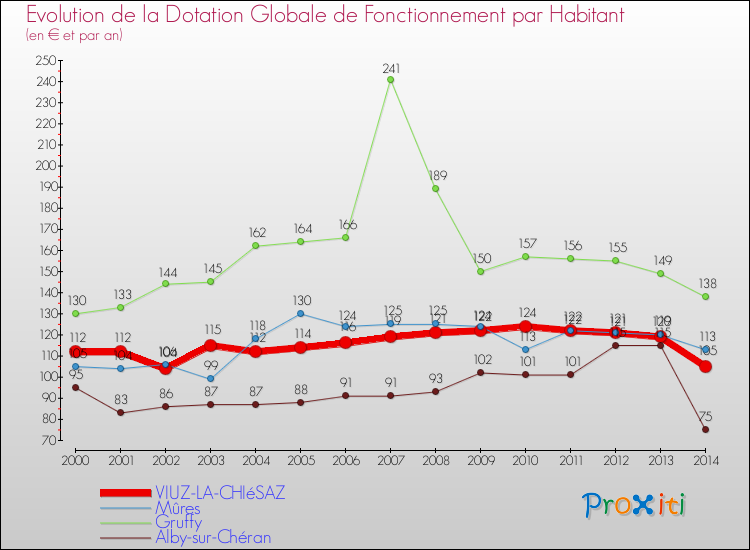 Evolution et montant de la dotation globale de fonctionnement par Habitant pour VIUZ-LA-CHIéSAZ et les communes proches de 2000 à 2014. Comparaison des dotations globales de fonctionnement par habitant pour VIUZ-LA-CHIéSAZ et les communes voisines de 2000 à 2014.