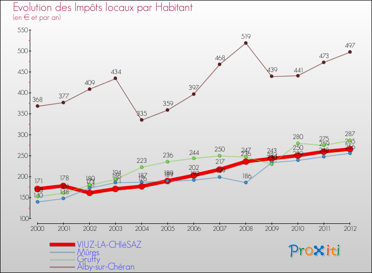 Evolution et montant des impôts locaux par Habitant pour VIUZ-LA-CHIéSAZ et les communes proches Comparaison des impôts locaux par habitant pour VIUZ-LA-CHIéSAZ et les communes voisines